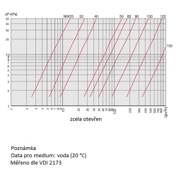 diagramme de perte de charge, vanne papillon CLAMP