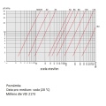 vannes papillon - diagramme de perte de charge