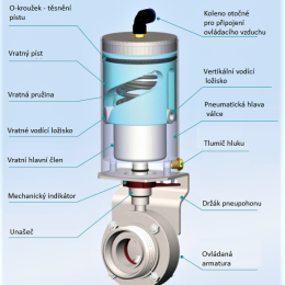 přímá klapka s pneumatickým pohonem