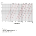 diagramme de perte de charge