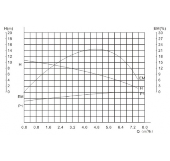Cirkulační, oběhové, bezucpávkové čerpadlo 2"