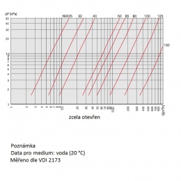 diagramme de perte de charge, vanne papillon CLAMP