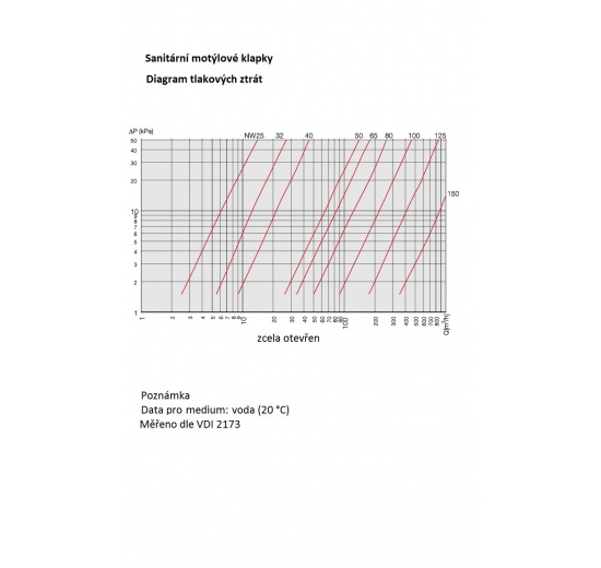 diagramme de perte de charge, vanne papillon CLAMP