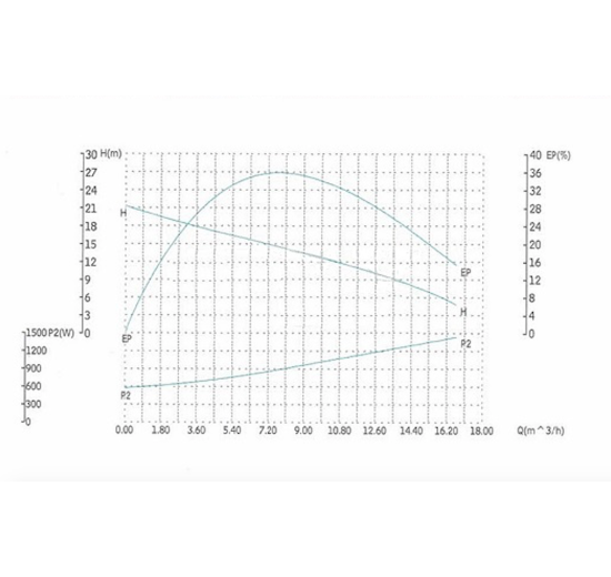 charakteristika  Odstředivé čerpadlo s otevřeným oběžným kolem - 1.1 KW