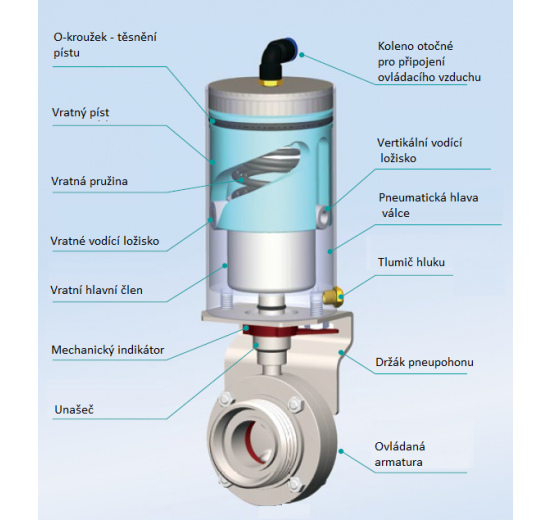 Propulsion pneumatique en acier inoxydable, monoactive (air-ressort)