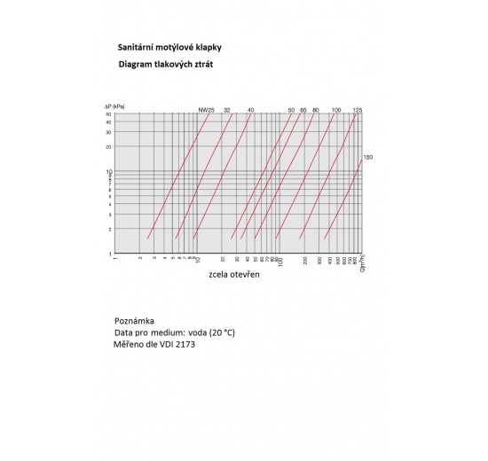 vannes papillon - diagramme de perte de charge